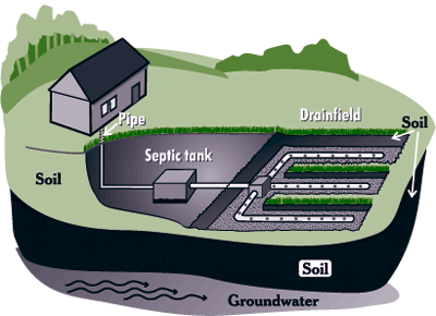 How does a Septic Tank Work